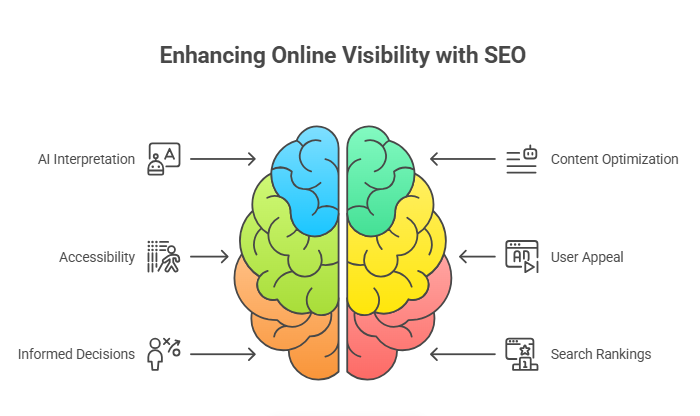 Enhancing Online Visibility with SEO balancing AI-driven insights and human-centered optimization to improve search rankings and user engagement.
