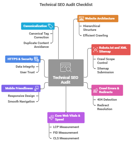 Technical SEO Audit Checklist :covering essential elements like crawlability, site speed, mobile usability, and security for optimal website performance.