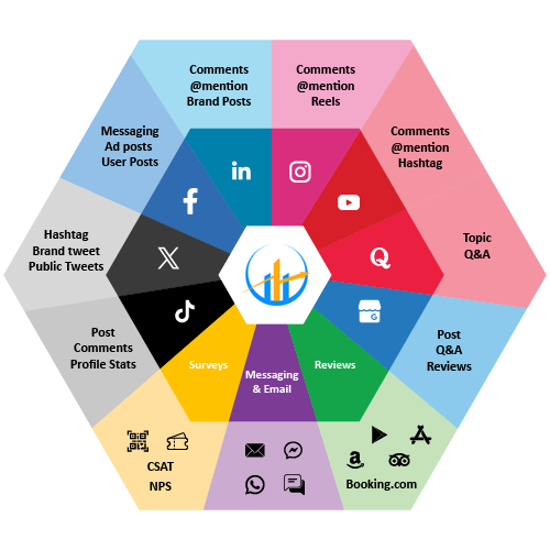 Comparison of top social media social listening platforms used by digital marketers.